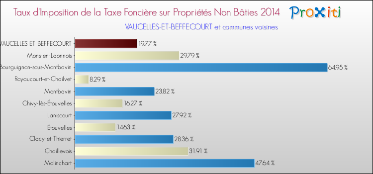 Taux d'imposition de la taxe foncière sur les immeubles et terrains non batis 2014 pour VAUCELLES-ET-BEFFECOURT et les communes proches Comparaison des taux d'imposition de la taxe foncière sur les immeubles et terrains non batis 2014 pour VAUCELLES-ET-BEFFECOURT et les communes voisines
