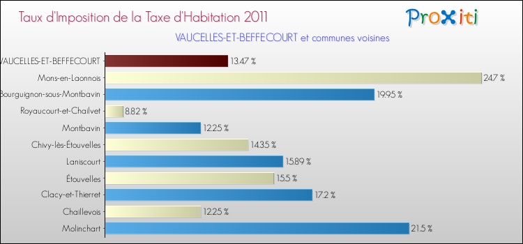 Taux d'imposition de la taxe d'habitation 2011 pour VAUCELLES-ET-BEFFECOURT et les communes proches Comparaison des taux d'imposition de la taxe d'habitation 2011 pour VAUCELLES-ET-BEFFECOURT et les communes voisines