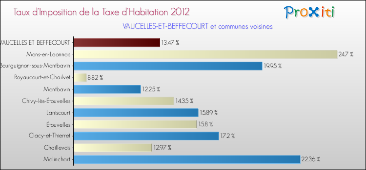 Taux d'imposition de la taxe d'habitation 2012 pour VAUCELLES-ET-BEFFECOURT et les communes proches Comparaison des taux d'imposition de la taxe d'habitation 2012 pour VAUCELLES-ET-BEFFECOURT et les communes voisines