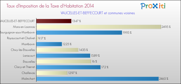 Taux d'imposition de la taxe d'habitation 2014 pour VAUCELLES-ET-BEFFECOURT et les communes proches Comparaison des taux d'imposition de la taxe d'habitation 2014 pour VAUCELLES-ET-BEFFECOURT et les communes voisines