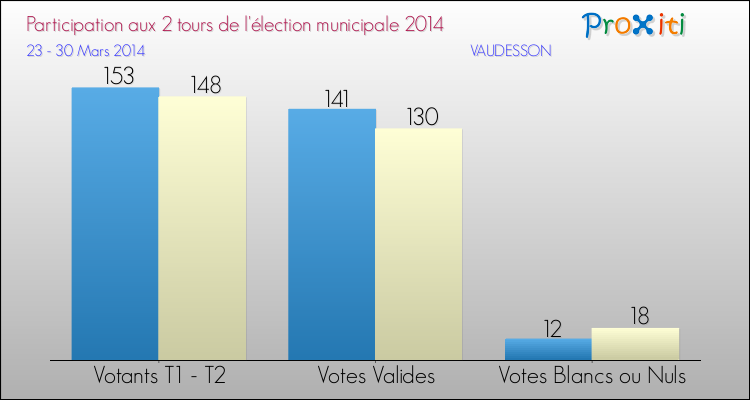 Participation comparée des 2 tours des Elections Municipales 2014 de la commune de VAUDESSON Elections Municipales 2014 - Participation comparée des 2 tours pour la commune de VAUDESSON