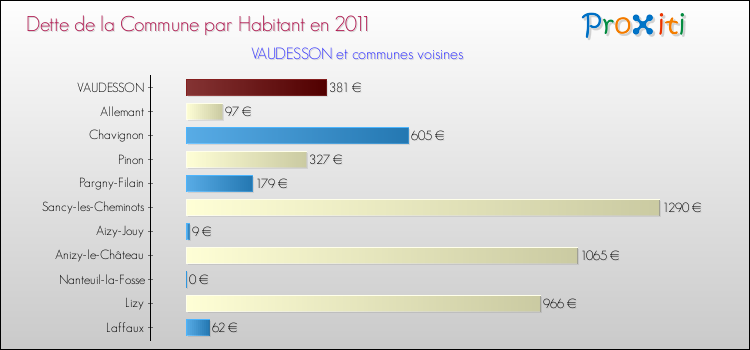 Dette par habitant de la commune en 2011 pour VAUDESSON et les communes proches Comparaison de la dette par habitant de la commune en 2011 pour VAUDESSON et les communes voisines