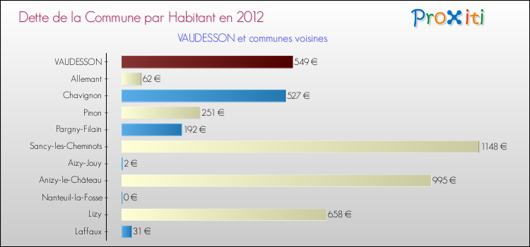 Dette par habitant de la commune en 2012 pour VAUDESSON et les communes proches Comparaison de la dette par habitant de la commune en 2012 pour VAUDESSON et les communes voisines