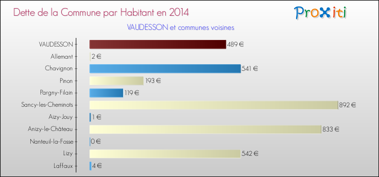 Dette par habitant de la commune en 2014 pour VAUDESSON et les communes proches Comparaison de la dette par habitant de la commune en 2014 pour VAUDESSON et les communes voisines