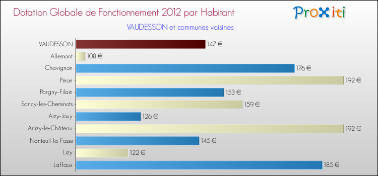 Montant des dotations globales de fonctionnement DGF par Habitant pour VAUDESSON et les communes proches Comparaison des des dotations globales de fonctionnement DGF par habitant pour VAUDESSON et les communes voisines