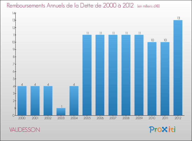 Evolution de l'annuité de la dette pour la commune de VAUDESSON de 2000 à 2012 Annuités de la dette pour VAUDESSON de 2000 à 2012