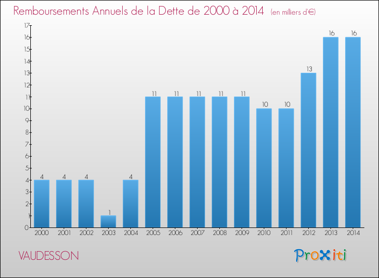 Evolution de l'annuité de la dette pour la commune de VAUDESSON de 2000 à 2014 Annuités de la dette pour VAUDESSON de 2000 à 2014