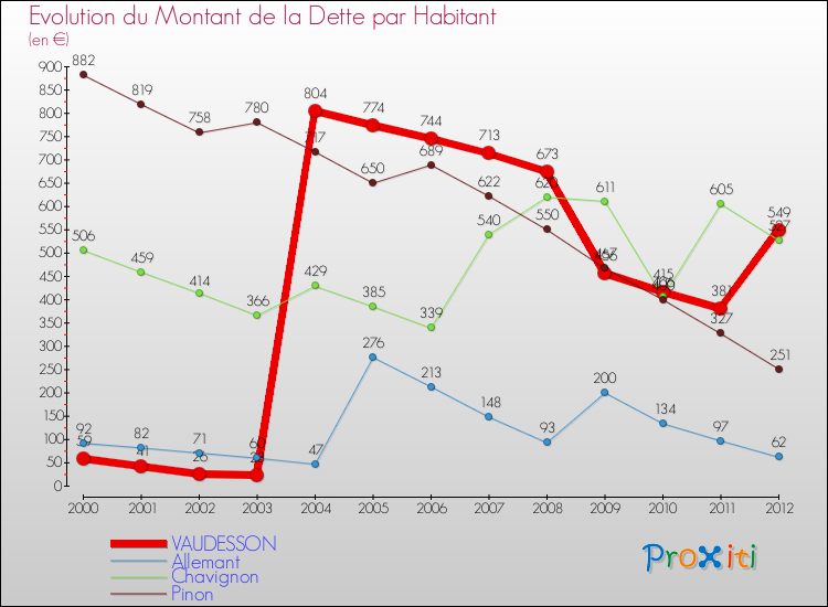 Evolution de la dette par habitant pour la commune de VAUDESSON et les communes proches de 2000 à 2012 Comparaison de la dette par habitant pour VAUDESSON et les communes voisines de 2000 à 2012