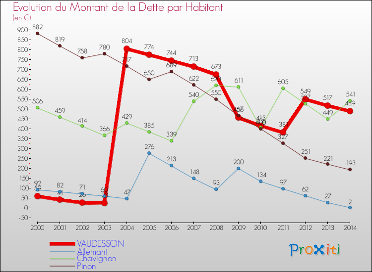 Evolution de la dette par habitant pour la commune de VAUDESSON et les communes proches de 2000 à 2014 Comparaison de la dette par habitant pour VAUDESSON et les communes voisines de 2000 à 2014