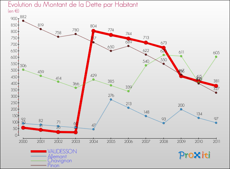 Evolution de la dette par habitant pour la commune de VAUDESSON et les communes proches Comparaison de la dette par habitant pour VAUDESSON et les communes voisines