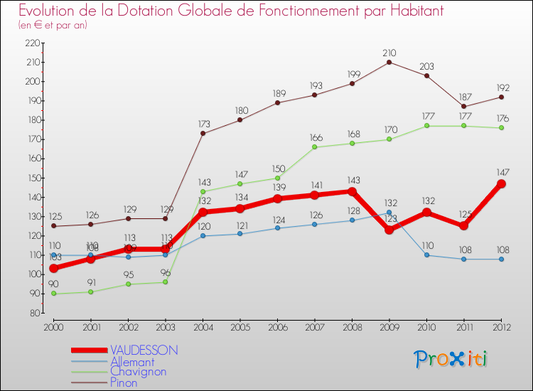 Evolution et montant de la dotation globale de fonctionnement par Habitant pour VAUDESSON et les communes proches Comparaison des dotations globales de fonctionnement par habitant pour VAUDESSON et les communes voisines