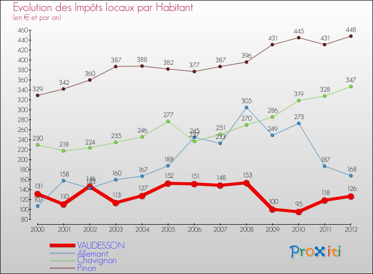 Evolution et montant des impôts locaux par Habitant pour VAUDESSON et les communes proches Comparaison des impôts locaux par habitant pour VAUDESSON et les communes voisines