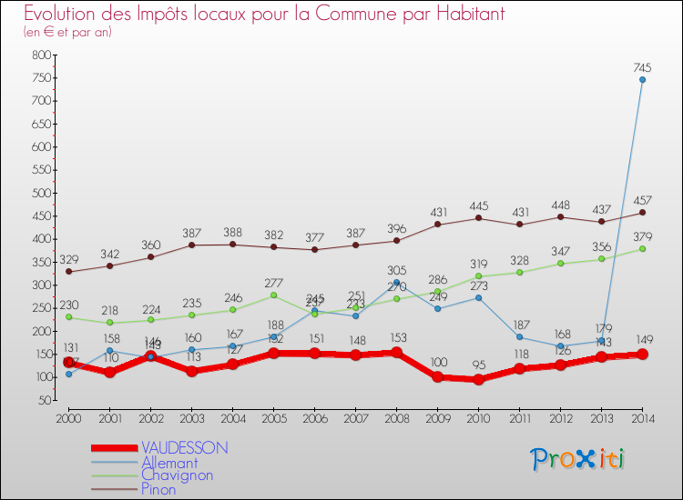 Evolution et montant des impôts locaux par Habitant pour VAUDESSON et les communes proches de 2000 à 2014 Comparaison des impôts locaux par habitant pour VAUDESSON et les communes voisines de 2000 à 2014