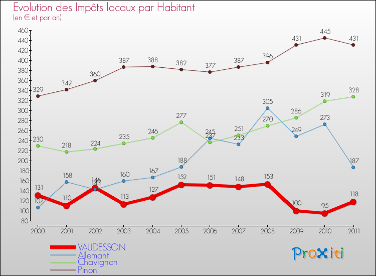 Evolution et montant des impôts locaux par Habitant pour VAUDESSON et les communes proches Comparaison des impôts locaux par habitant pour VAUDESSON et les communes voisines