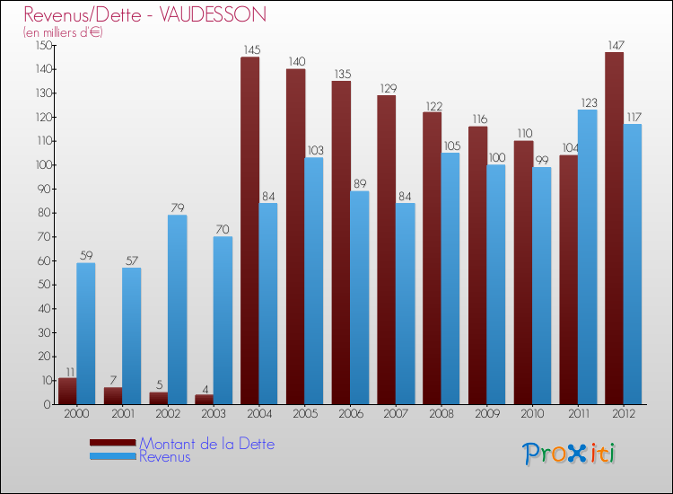 Evolution comparée de la dette et des revenus pour la commune de VAUDESSON de 2000 à 2012 Comparaison de la dette et des revenus pour VAUDESSON de 2000 à 2012