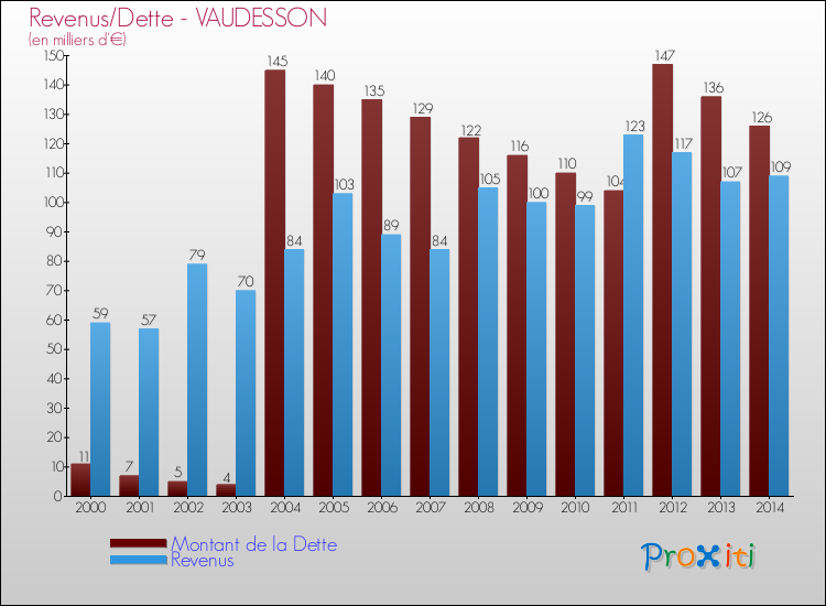 Evolution comparée de la dette et des revenus pour la commune de VAUDESSON de 2000 à 2014 Comparaison de la dette et des revenus pour VAUDESSON de 2000 à 2014