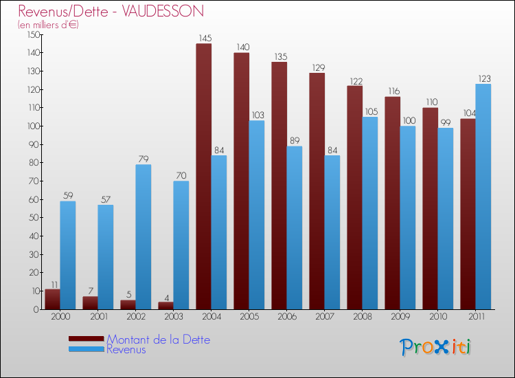 Evolution comparée de la dette et des revenus pour la commune de VAUDESSON de 2000 à 2011 Comparaison de la dette et des revenus pour VAUDESSON de 2000 à 2011
