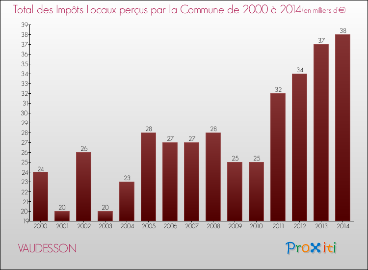 Evolution des Impôts Locaux pour la commune de VAUDESSON de 2000 à 2014 Evolution des Impôts Locaux pour VAUDESSON de 2000 à 2014