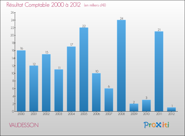 Evolution du résultat comptable pour la commune de VAUDESSON de 2000 à 2012 Evolution du résultat comptable pour VAUDESSON de 2000 à 2012