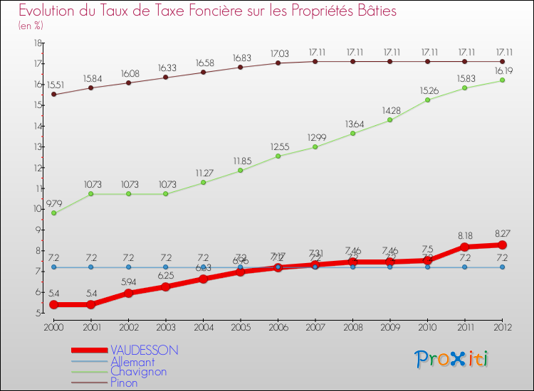 Evolution du taux de la taxe foncière sur le bati pour VAUDESSON et les communes proches de 2000 à 2012 Comparaison des taux de taxe foncière sur le bati pour VAUDESSON et les communes voisines de 2000 à 2012