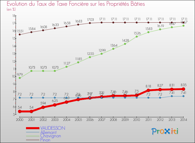 Evolution du taux de la taxe foncière sur le bati pour VAUDESSON et les communes proches de 2000 à 2014 Comparaison des taux de taxe foncière sur le bati pour VAUDESSON et les communes voisines de 2000 à 2014