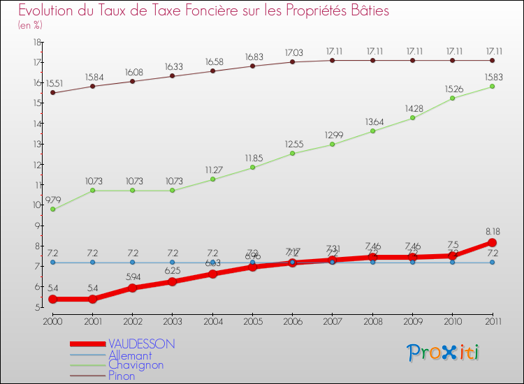 Evolution du taux de la taxe foncière sur le bati pour VAUDESSON et les communes proches Comparaison des taux de taxe foncière sur le bati pour VAUDESSON et les communes voisines