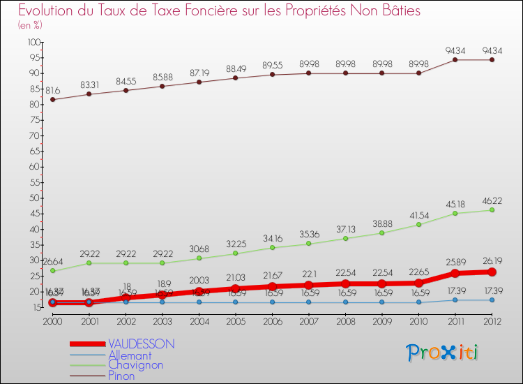 Evolution du taux de la taxe foncière sur les immeubles et terrains non batis pour VAUDESSON et les communes proches de 2000 à 2012 Comparaison des taux de la taxe foncière sur les immeubles et terrains non batis pour VAUDESSON et les communes voisines de 2000 à 2012