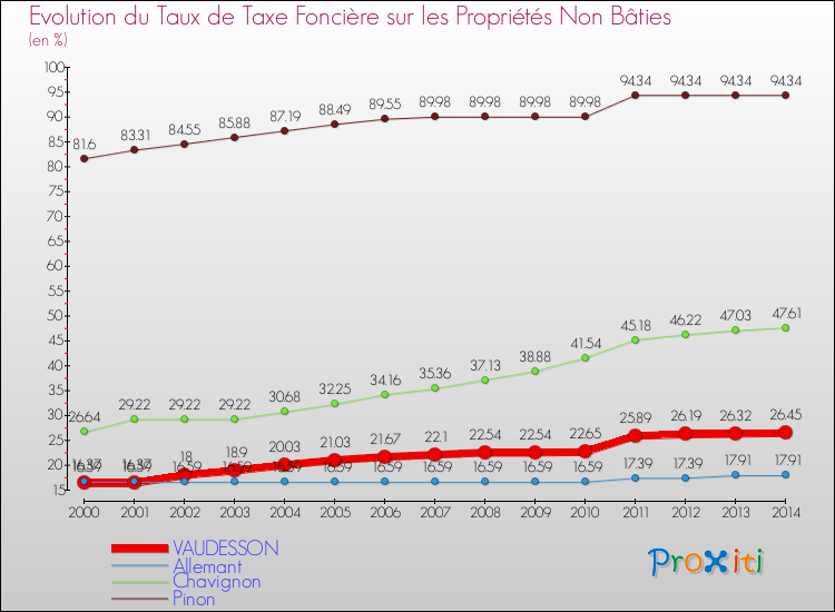 Evolution du taux de la taxe foncière sur les immeubles et terrains non batis pour VAUDESSON et les communes proches de 2000 à 2014 Comparaison des taux de la taxe foncière sur les immeubles et terrains non batis pour VAUDESSON et les communes voisines de 2000 à 2014