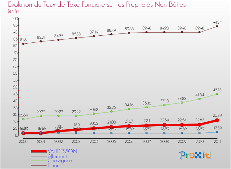 Evolution du taux de la taxe foncière sur les immeubles et terrains non batis pour VAUDESSON et les communes proches Comparaison des taux de la taxe foncière sur les immeubles et terrains non batis pour VAUDESSON et les communes voisines
