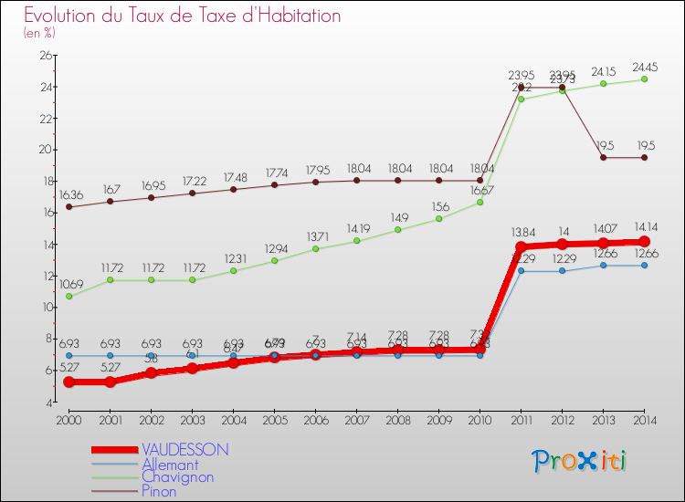 Evolution du taux de la taxe d'habitation pour VAUDESSON et les communes proches de 2000 à 2014 Comparaison des taux de la taxe d'habitation pour VAUDESSON et les communes voisines de 2000 à 2014
