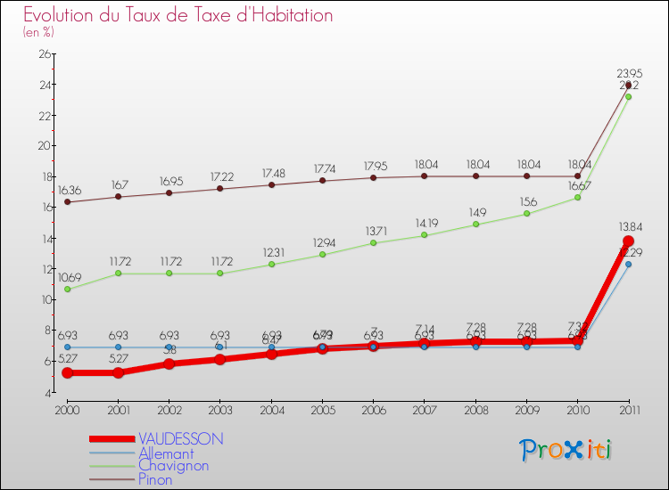 Evolution du taux de la taxe d'habitation pour VAUDESSON et les communes proches Comparaison des taux de la taxe d'habitation pour VAUDESSON et les communes voisines