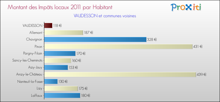 Montant des impôts locaux par Habitant pour VAUDESSON et les communes proches Comparaison des impôts locaux par habitant pour VAUDESSON et les communes voisines