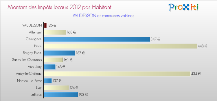Montant des impôts locaux par Habitant pour VAUDESSON et les communes proches Comparaison des impôts locaux par habitant pour VAUDESSON et les communes voisines