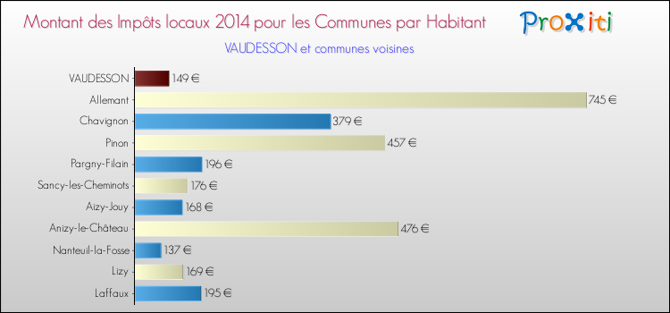 Montant des impôts locaux par Habitant pour VAUDESSON et les communes proches en 2014 Comparaison des impôts locaux par habitant pour VAUDESSON et les communes voisines en 2014