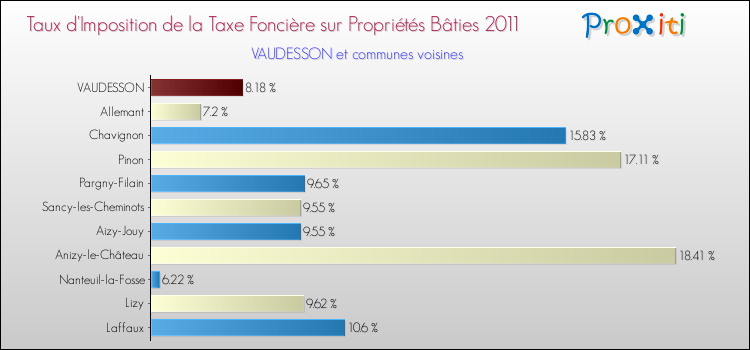 Taux d'imposition de la taxe foncière sur le bati 2011 pour VAUDESSON et les communes proches Comparaison des taux d'imposition de la taxe foncière sur le bati 2011 pour VAUDESSON et les communes voisines