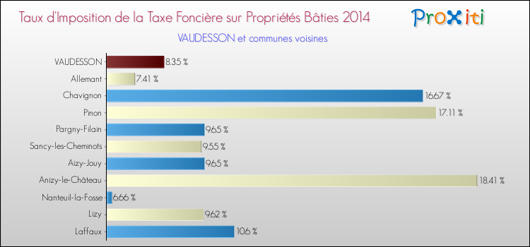 Taux d'imposition de la taxe foncière sur le bati 2014 pour VAUDESSON et les communes proches Comparaison des taux d'imposition de la taxe foncière sur le bati 2014 pour VAUDESSON et les communes voisines