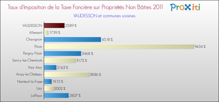 Taux d'imposition de la taxe foncière sur les immeubles et terrains non batis 2011 pour VAUDESSON et les communes proches Comparaison des taux d'imposition de la taxe foncière sur les immeubles et terrains non batis 2011 pour VAUDESSON et les communes voisines