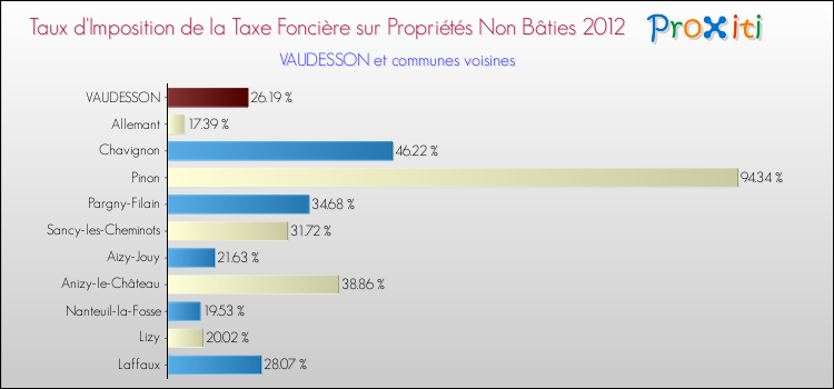 Taux d'imposition de la taxe foncière sur les immeubles et terrains non batis 2012 pour VAUDESSON et les communes proches Comparaison des taux d'imposition de la taxe foncière sur les immeubles et terrains non batis 2012 pour VAUDESSON et les communes voisines