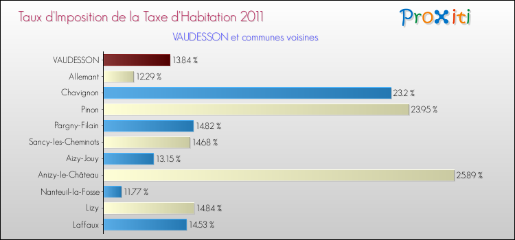 Taux d'imposition de la taxe d'habitation 2011 pour VAUDESSON et les communes proches Comparaison des taux d'imposition de la taxe d'habitation 2011 pour VAUDESSON et les communes voisines