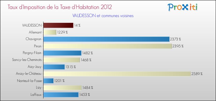 Taux d'imposition de la taxe d'habitation 2012 pour VAUDESSON et les communes proches Comparaison des taux d'imposition de la taxe d'habitation 2012 pour VAUDESSON et les communes voisines