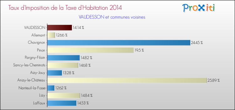 Taux d'imposition de la taxe d'habitation 2014 pour VAUDESSON et les communes proches Comparaison des taux d'imposition de la taxe d'habitation 2014 pour VAUDESSON et les communes voisines