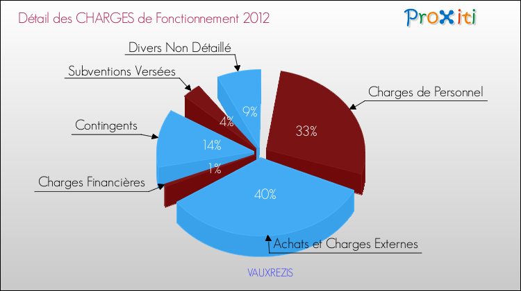 Décomposition des Charges de Fonctionnement 2012 de la commune de VAUXREZIS Charges de Fonctionnement 2012 pour la commune de VAUXREZIS