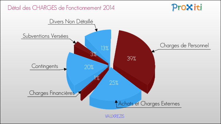 Décomposition des Charges de Fonctionnement 2014 de la commune de VAUXREZIS Charges de Fonctionnement 2014 pour la commune de VAUXREZIS