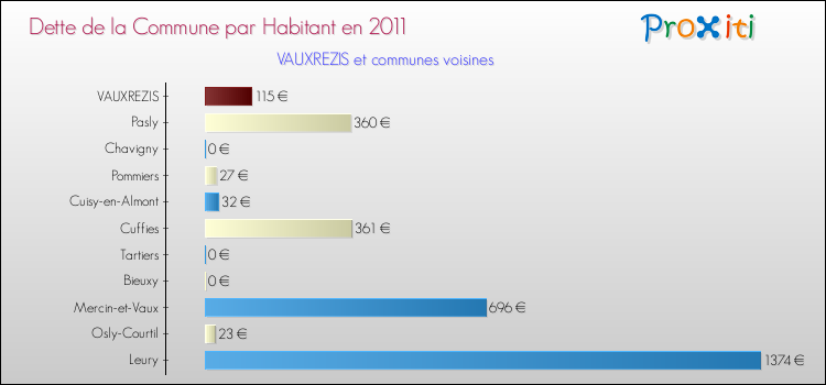 Dette par habitant de la commune en 2011 pour VAUXREZIS et les communes proches Comparaison de la dette par habitant de la commune en 2011 pour VAUXREZIS et les communes voisines