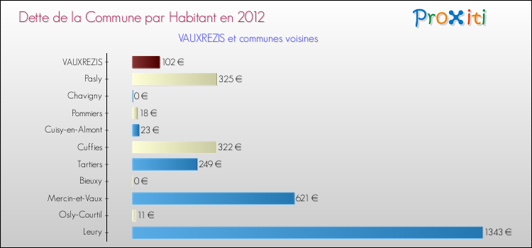 Dette par habitant de la commune en 2012 pour VAUXREZIS et les communes proches Comparaison de la dette par habitant de la commune en 2012 pour VAUXREZIS et les communes voisines