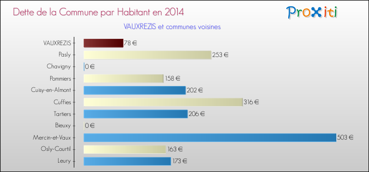 Dette par habitant de la commune en 2014 pour VAUXREZIS et les communes proches Comparaison de la dette par habitant de la commune en 2014 pour VAUXREZIS et les communes voisines