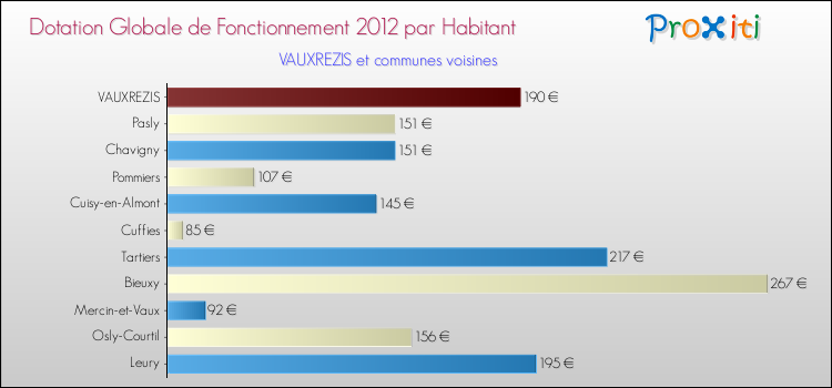 Montant des dotations globales de fonctionnement DGF par Habitant pour VAUXREZIS et les communes proches Comparaison des des dotations globales de fonctionnement DGF par habitant pour VAUXREZIS et les communes voisines
