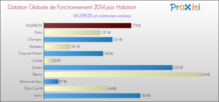 Montant des dotations globales de fonctionnement DGF par Habitant pour VAUXREZIS et les communes proches en 2014. Comparaison des des dotations globales de fonctionnement DGF par habitant pour VAUXREZIS et les communes voisines en 2014.