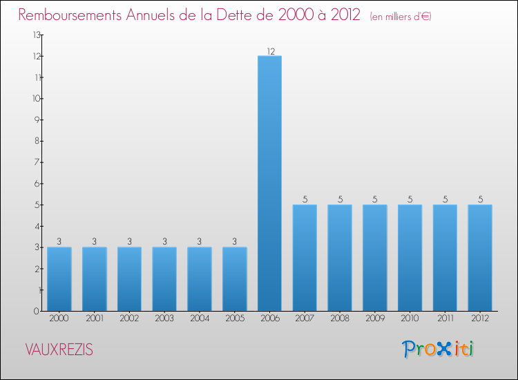 Evolution de l'annuité de la dette pour la commune de VAUXREZIS de 2000 à 2012 Annuités de la dette pour VAUXREZIS de 2000 à 2012