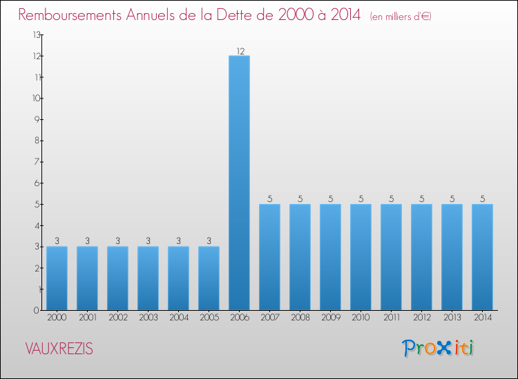 Evolution de l'annuité de la dette pour la commune de VAUXREZIS de 2000 à 2014 Annuités de la dette pour VAUXREZIS de 2000 à 2014